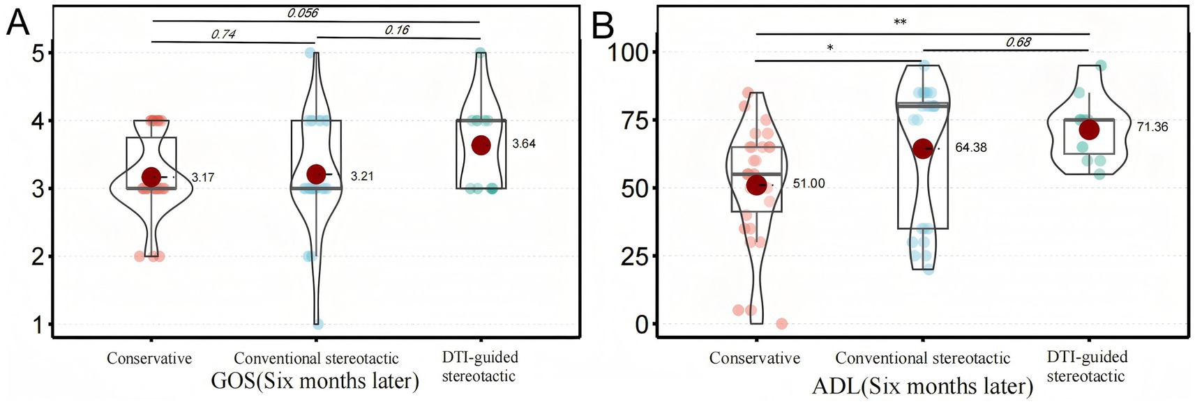Violin plots comparing GOS and ADL scores six months later across three treatment groups: conservative, conventional stereotactic, and DTI-guided stereotactic. Plot A shows GOS scores with values ranging from 3.17 to 3.64. Plot B shows ADL scores with values ranging from 51.00 to 71.36. Significant differences are indicated with p-values and asterisks.