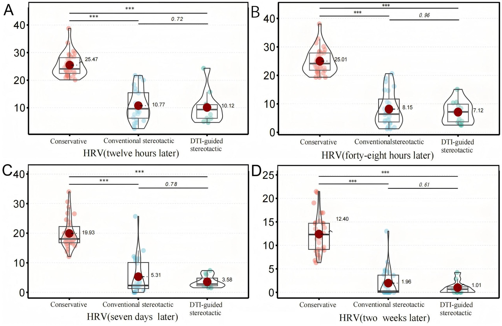 Violin plots compare heart rate variability (HRV) at different times: A) Twelve hours later, B) Forty-eight hours later, C) Seven days later, D) Two weeks later. Data is shown for three methods: Conservative, Conventional stereotactic, and DTI-guided stereotactic. Significant differences are highlighted (***) with mean values noted inside the plots.