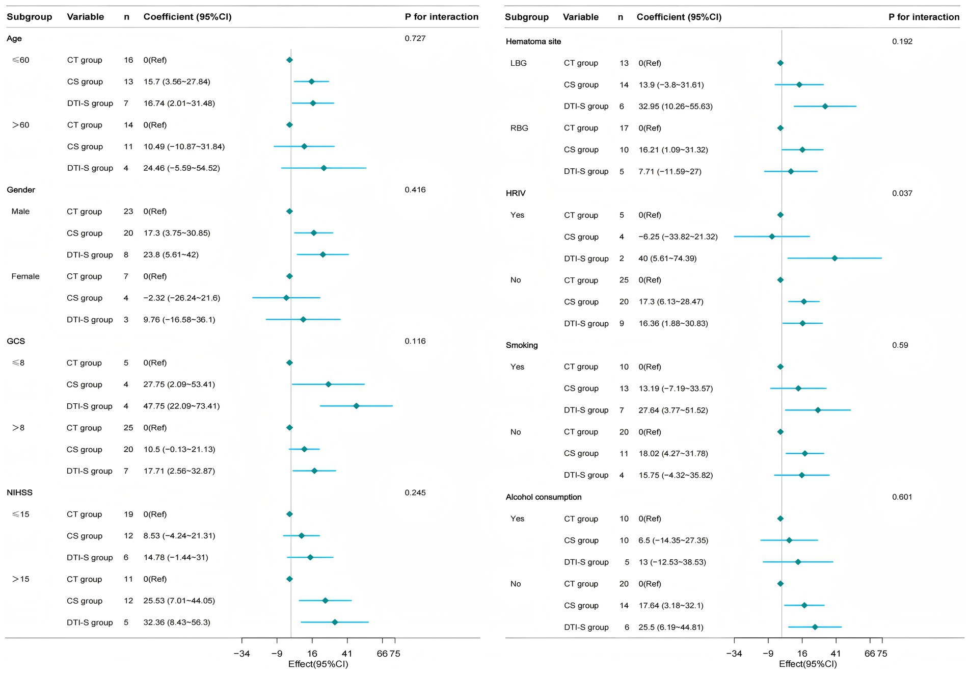 A forest plot showing coefficients and confidence intervals for various subgroups in a study. Subgroups include age, gender, Glasgow Coma Scale (GCS), National Institutes of Health Stroke Scale (NIHSS), hematoma site, hemorrhage rupture into ventricle (HRIV), smoking, and alcohol consumption. Each subgroup is divided into CT group, CS group, and DTI-S group, with coefficients indicated by diamonds and horizontal lines representing confidence intervals. Interaction p-values are listed for each subgroup. The plot includes a range from negative to positive effects, labeled at the bottom. Abbreviations are noted below the plot.
