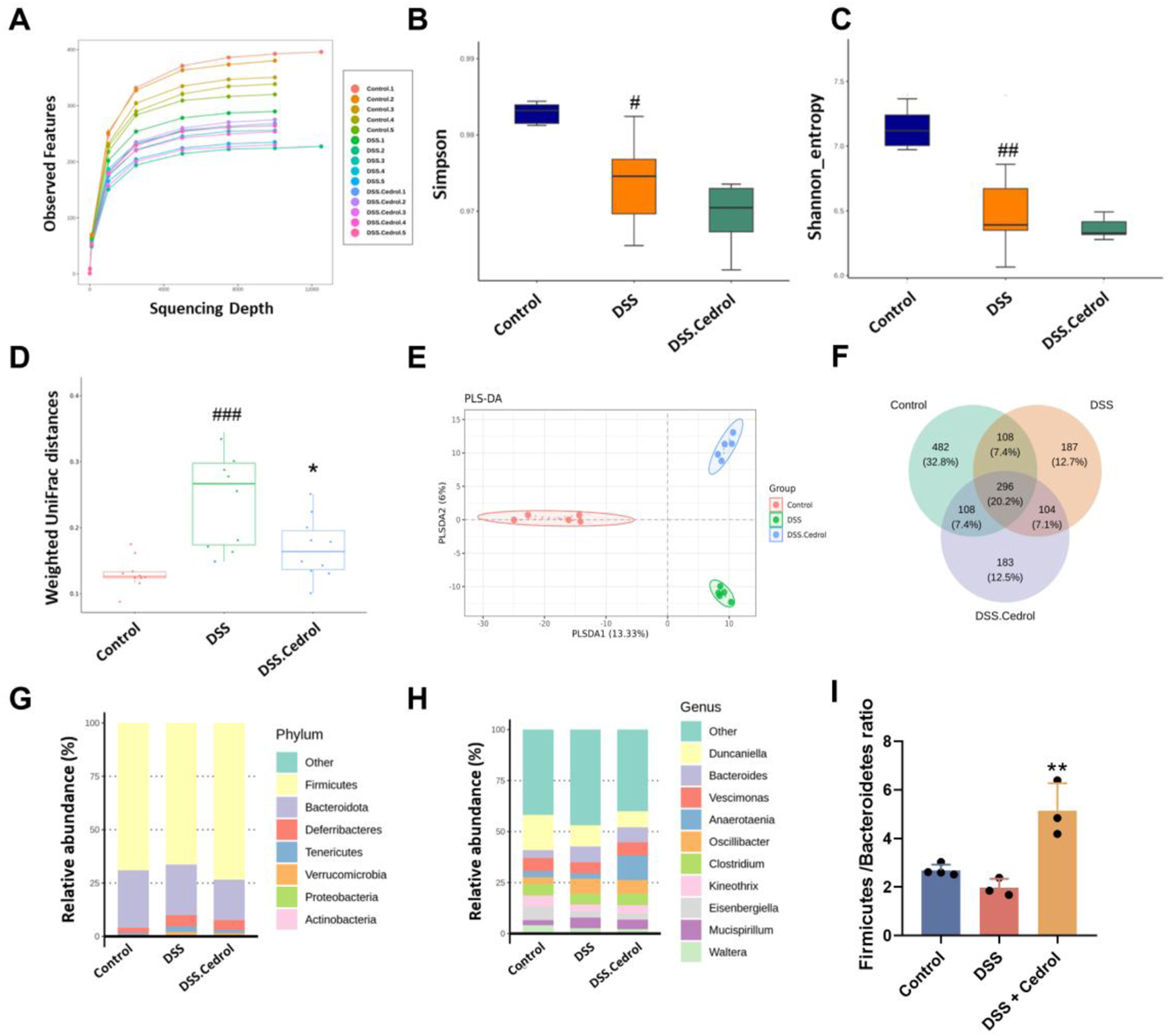 Figure A shows a line graph of observed features versus sequencing depth with multiple groups. Figure B presents a box plot comparing Simpson's index across Control, DSS, and DSS-Cedrol groups. Figure C displays a box plot for Shannon entropy for the same groups. Figure D shows weighted UniFrac distances as a box plot. Figure E illustrates a PLS-DA plot comparing the three groups. Figure F is a Venn diagram showing shared features among groups. Figure G and H depict stacked bar graphs of relative abundance by phylum and genus, respectively. Figure I shows a bar graph of Firmicutes to Bacteroidetes ratio across groups.