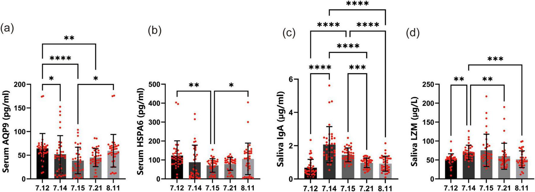Flowchart detailing an experimental timeline. Before starting, obtain consent. Day 1 includes baseline measurements and forest bathing at defined times, followed by hotel check-in. Days 2 and 3 involve blood tests, questionnaires, and forest bathing, with a return to the city after Day 3. Day 9 and Day 30 have blood tests and questionnaires. The experiment concludes with data analysis.