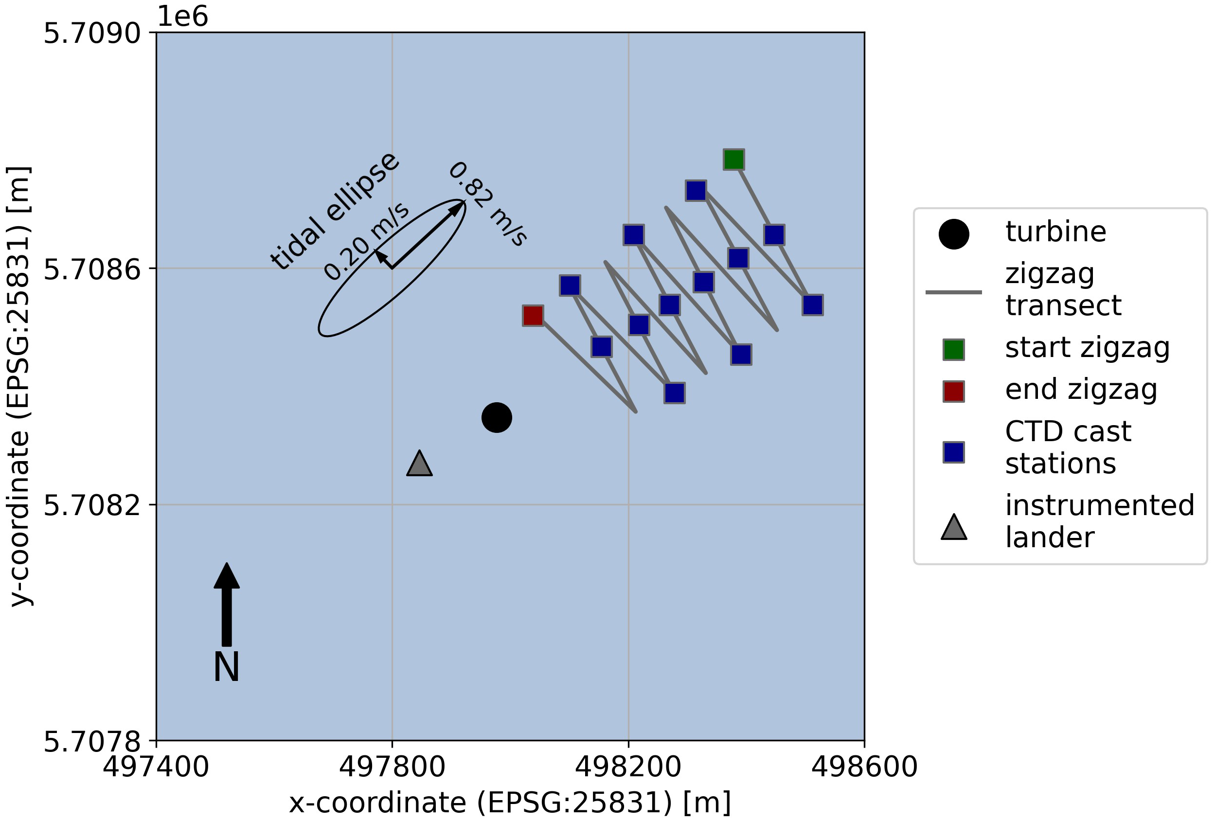 Map displaying a tidal ellipse and zigzag transect to the northeast of turbine NRT-A02 (black circle) in OWF Norther. CTD cast stations marked as blue squares, and an instrumented lander shown by a gray triangle. The zigzag transect starts at the green square and ends at the red square. Coordinates are labeled, and the north direction is marked.
