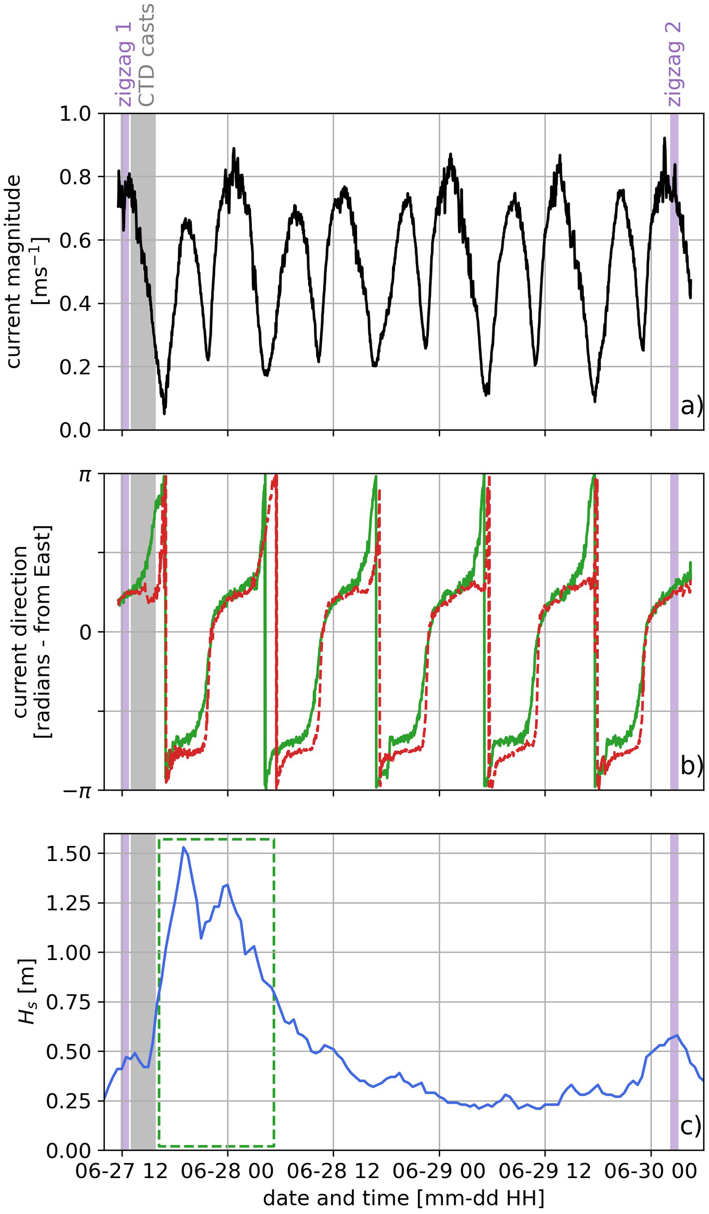 Composite chart with three graphs showing oceanographic data. Graph (a) displays current magnitude fluctuations over time with values between 0.0 to 1.0 meters per second. Graph (b) presents current direction changes in radians from East, showing oscillating patterns in red and green lines, corresponding to surface and bottom directions, respectively. Graph (c) illustrates significant wave height (H) with peaks around 1.5 meters, over a specific time period. Zigzag and CTD cast periods are marked with vertical purple and grey bands. Dates range from June 27 to June 30 2022.