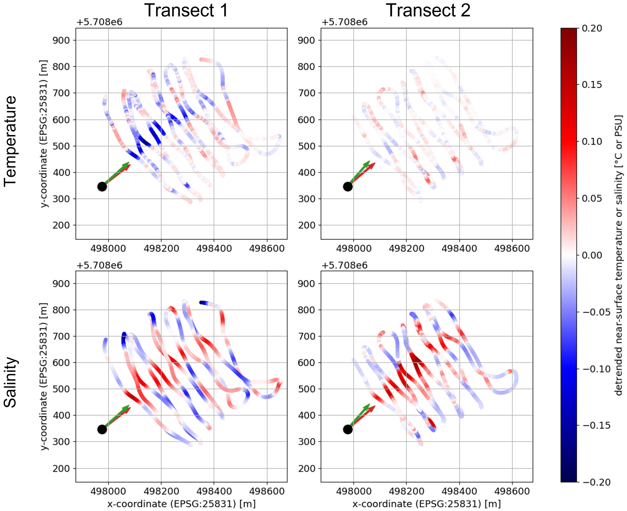 Four graphs show detrended temperature and salinity for Transects 1 and 2. The top row depicts temperature changes, while the bottom row illustrates salinity variations. Color gradients on a vertical scale indicate values: red signifies higher values, blue signifies lower. Each graph features zigzag transects. Arrow from the turbine location (black circle) indicates tidal current direction.