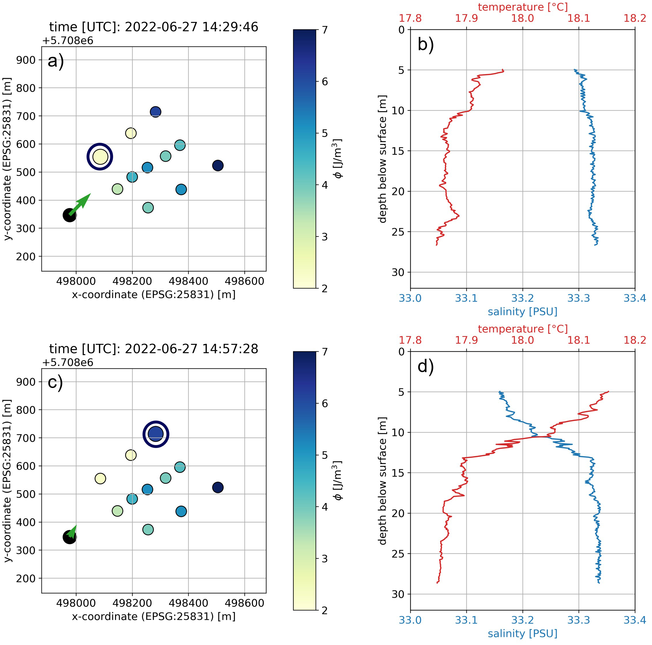 Two sets of graphs depict environmental data. The first row shows: a) a heatmap with colored circles representing values over a coordinate grid, ranging from 2 to 7 (units unspecified); b) a plot of temperature (red) and salinity (blue) versus depth. The second row mirrors these: c) another heatmap with updated data; d) another temperature and salinity plot, showing variations over depth. Specific time stamps (June 27, 2022) and depth scales are labeled.