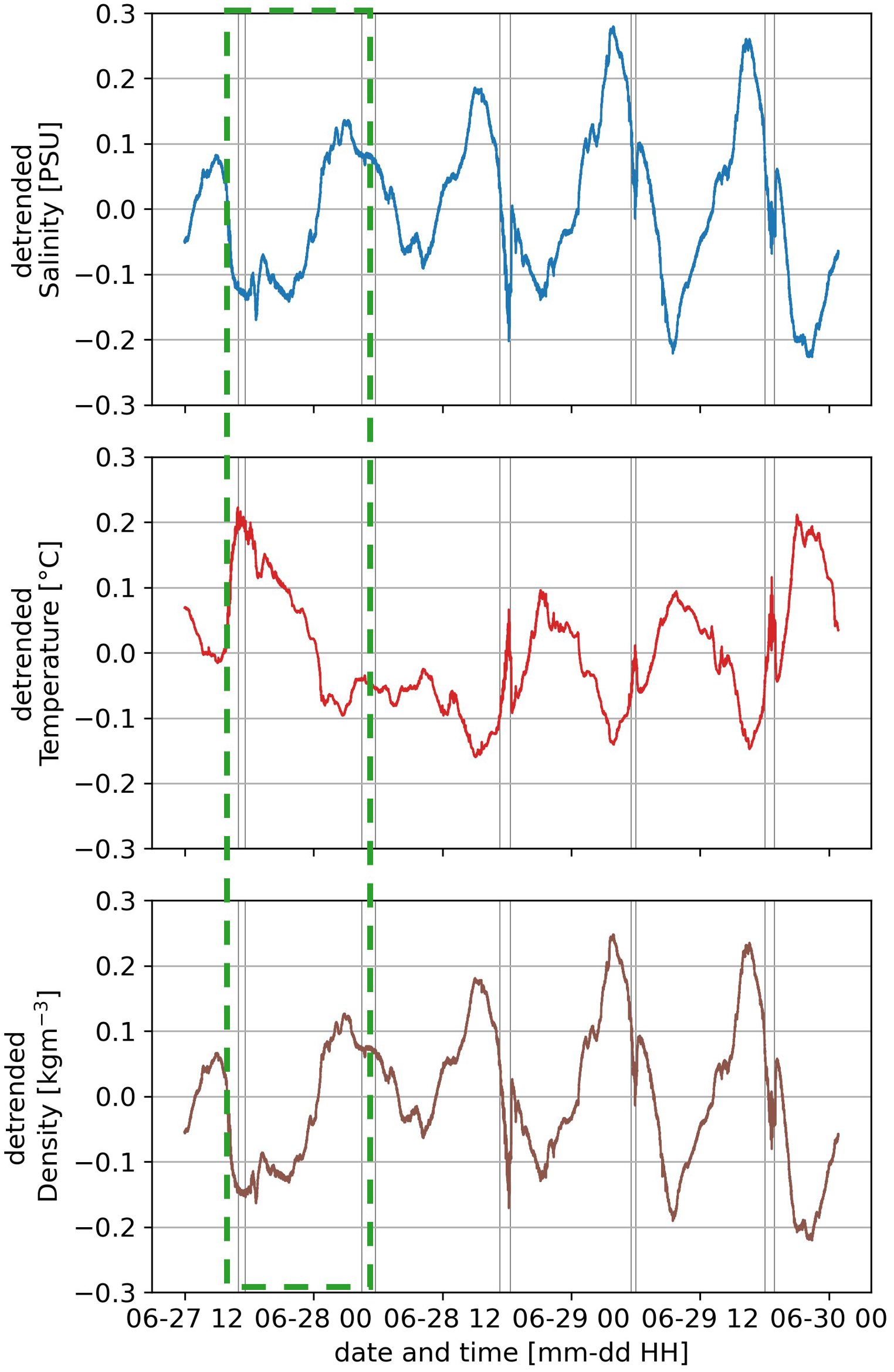 Three line graphs display detrended salinity, temperature, and density over time from June 27 to June 30. The top graph shows salinity (blue), the middle shows temperature (red), and the bottom shows density (brown). All graphs have green dashed vertical lines highlighting specific time intervals. Values on the y-axes range from -0.3 to 0.3 for each parameter.