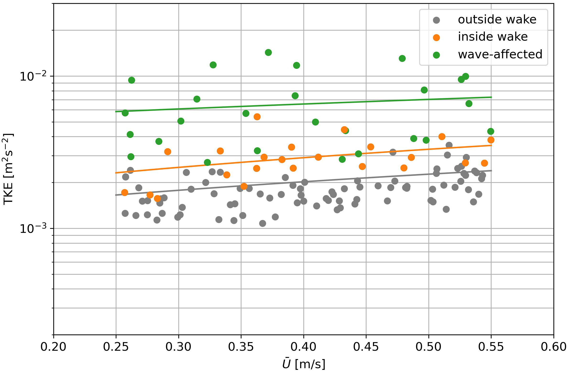 Scatter plot showing the relationship between velocity (\( \bar{U} \) in meters per second) and turbulent kinetic energy (TKE in meters squared per second squared). Data points are categorized as outside wake (gray), inside wake (orange), and wave-affected (green). Trend lines are drawn for each category. The TKE values increase slightly with velocity for all categories.