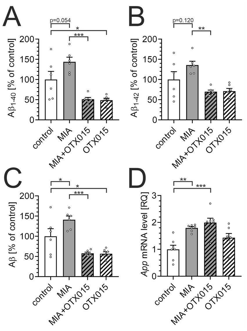 Bar graphs labeled A to D depict different experimental conditions and their effects on various biomarkers. Graph A shows levels of Aβ1-40, Graph B depicts Aβ1-42, Graph C presents total Aβ, and Graph D illustrates App mRNA levels. Conditions compared are control, MIA, MIA+OTX015, and OTX015. Statistical significance is indicated with asterisks: one for p < 0.05, two for p < 0.01, and three for p < 0.001. MIA generally shows higher levels compared to other conditions, with the combination of MIA+OTX015 and OTX015 alone showing reduced levels across most measures.