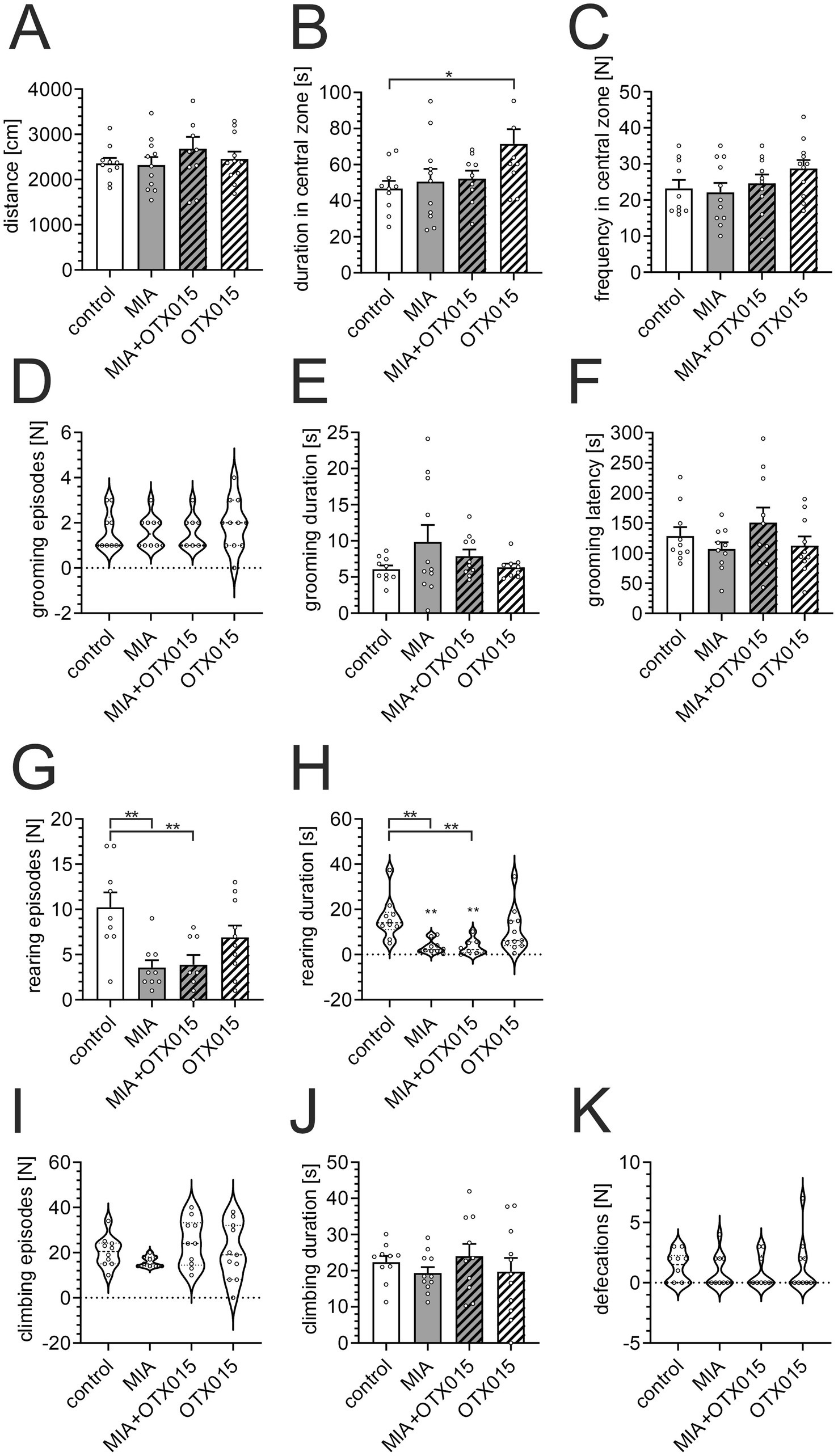 Bar and violin plots labeled A to K display behavioral data for control, MIA, MIA+OTX015, and OTX015 groups. Metrics include distance, duration, frequency in central zone, grooming episodes and duration, grooming latency, rearing episodes and duration, climbing episodes and duration, and defecations. Significant differences are marked with asterisks.