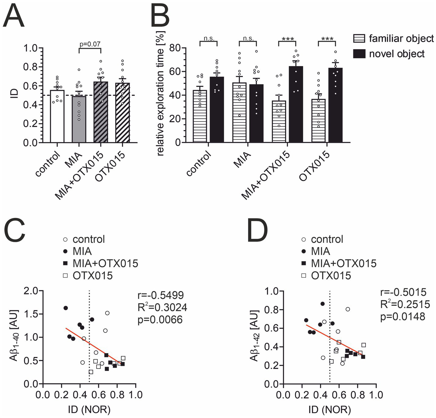 Bar graphs (A and B) and scatter plots (C and D) depict research findings on control, MIA, MIA+OTX015, and OTX015 groups. A: Discrimination index, with notable p-value. B: Exploration time of familiar and novel objects, highlighting significant differences. C and D: Scatter plots show correlations between ID(NOR) and Aβ1–40, Aβ1–42 with regression lines and statistical details.