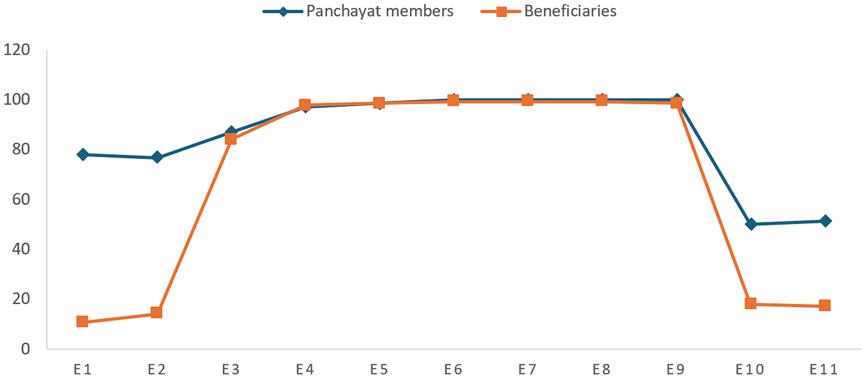 Line graph showing two data series. The first series, in blue with diamonds, starts low, peaks mid-way, and declines at the end. The second series, in red with squares, sharply rises at the start, levels off, then falls to the initial value. Both series are labeled with nonsensical symbols for the x-axis and a vertical measure for the y-axis.