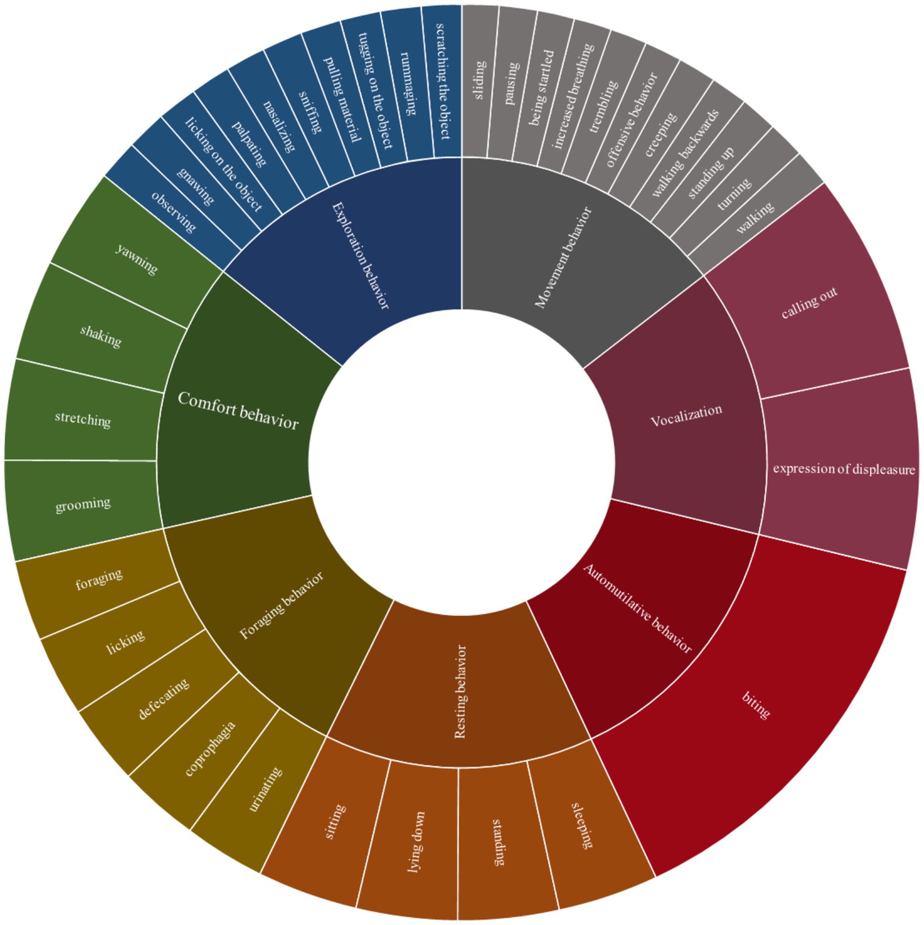 Circular chart depicting different animal behaviors with sections for comfort, exploration, movement, vocalization, automutilative, resting, and foraging behaviors. Each category branches into specific actions, such as yawning, grooming, and biting.