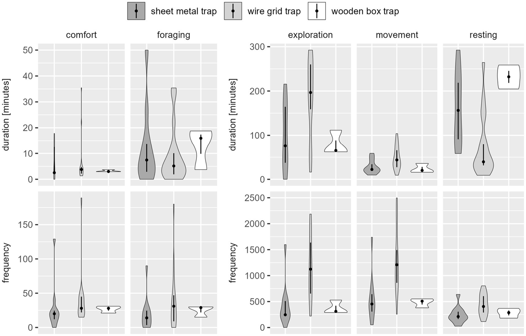 Violin plots showing duration and frequency for comfort, foraging, exploration, movement, and resting behaviors across three trap types: sheet metal, wire grid, and wooden box. Duration is measured in minutes and frequency is unmarked. Different shading represents each trap type.