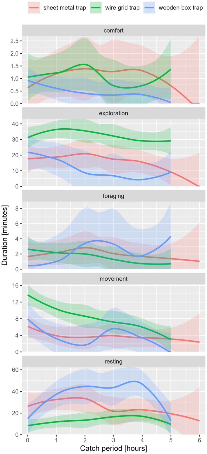Line graphs showing behavior durations for mice in different traps over time. Five panels illustrate behaviors: comfort, exploration, foraging, movement, and resting. Colors represent trap types: red for sheet metal, green for wire grid, and blue for wooden box. Time spans six hours.