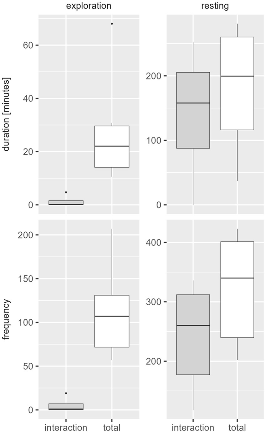 Box plots showing exploration and resting behaviors, with two variables: duration in minutes and frequency. Exploration plots show lower duration and frequency compared to resting, with noticeable outliers in the interaction category. Resting has higher values in both categories, with the total higher than interaction.