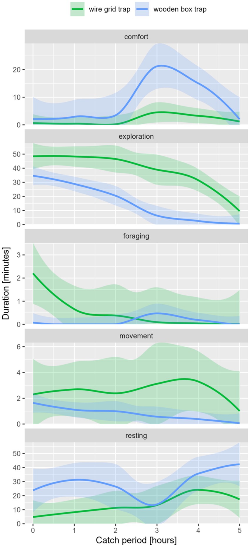 Five line graphs comparing the duration of different activities using wire grid and wooden box traps over a catch period of zero to five hours. The activities are comfort, exploration, foraging, movement, and resting. Comfort shows a peak for wooden box traps. Exploration is higher for wire grid traps. Foraging and movement are initially higher with wire grid traps. Resting shows an increase for wooden box traps. Green represents wire grid traps; blue represents wooden box traps.