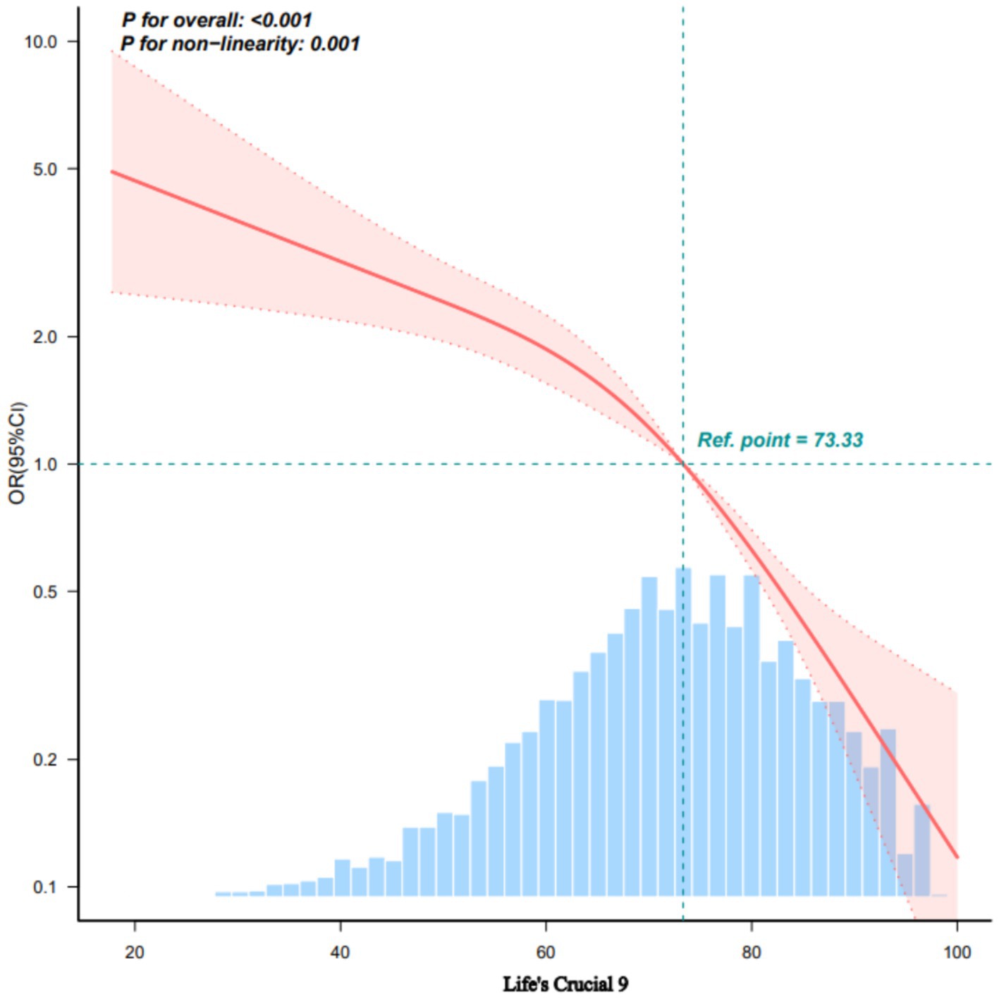 Line graph with a red curve showing Odds Ratio (OR) against
