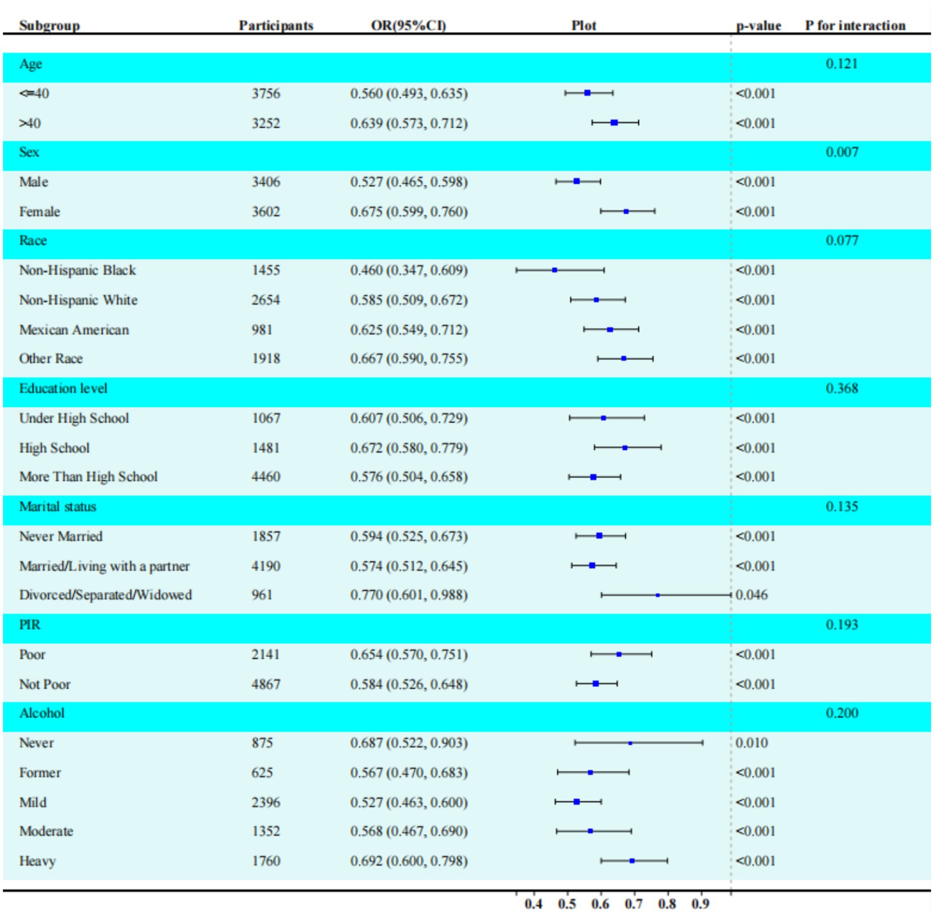 Table showing subgroup analysis with odds ratios (OR) and confidence intervals (CI) in various categories: age, sex, race, education, marital status, PIR, and alcohol use. Each category includes OR, CI, plot, p-values, and interaction. Values vary across subgroups, indicating statistical significance in most categories with p-values under 0.001. Interaction p-values differ by category.