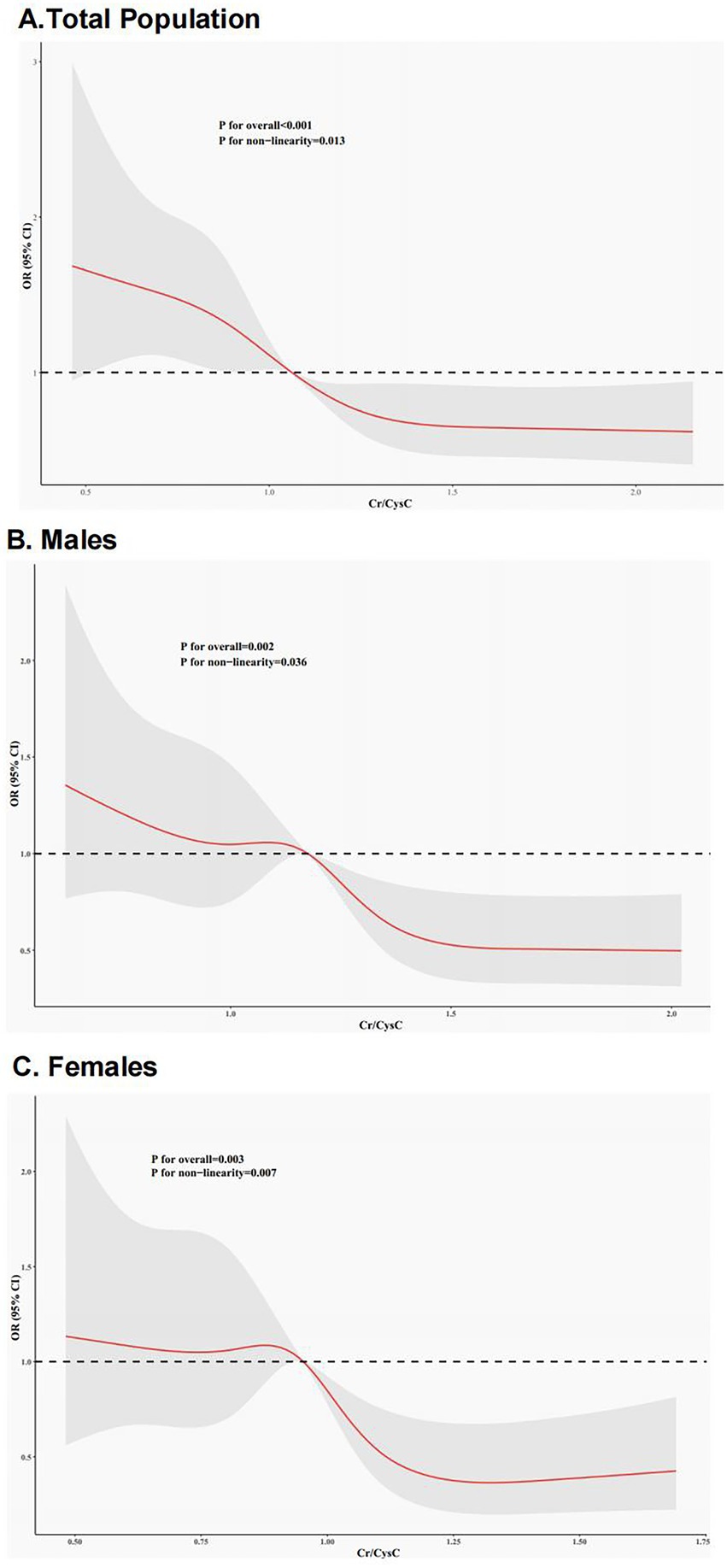 Three graphs display the relationship between the Cr/CysC ratio and the odds ratio (OR) with ninety-five percent confidence intervals (CI) for different groups. Graph A shows the total population, with a significant overall p-value less than 0.001 and non-linearity p-value of 0.013. Graph B represents males, with an overall p-value of 0.002 and non-linearity p-value of 0.036. Graph C shows females, with an overall p-value of 0.003 and non-linearity p-value of 0.007. All graphs feature a red line indicating trends and a gray band representing the CI.