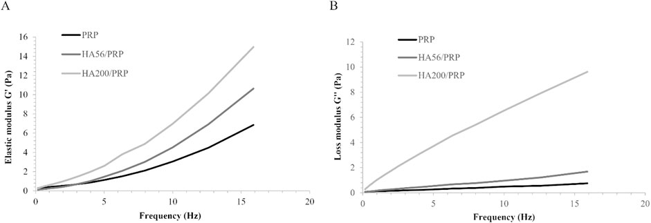 Two graphs labeled A and B compare elastic and loss moduli versus frequency for PRP, HA56/PRP, and HA200/PRP samples. Graph A shows increasing elastic modulus with HA200/PRP highest, followed by HA56/PRP, and PRP. Graph B displays similar trends for loss modulus, with HA200/PRP again showing the highest values. Both graphs share a frequency range from zero to twenty hertz.