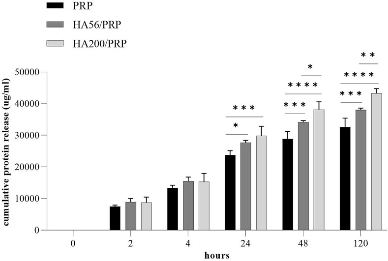 Bar graph showing cumulative protein release over time from PRP, HA56/PRP, and HA200/PRP groups. The times measured are 0, 2, 4, 24, 48, and 120 hours. PRP consistently shows lower release than HA56/PRP and HA200/PRP at 24, 48, and 120 hours, with significance levels indicated by asterisks.