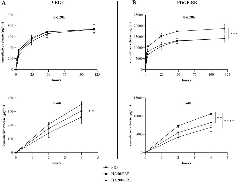 Graphs show cumulative release of VEGF and PDGF-BB over time for different treatments. In panels A and B, data is plotted for 0 to 120 hours and 0 to 4 hours. Lines represent PRP, HA56/PRP, and HA200/PRP. VEGF data shows a steady increase, while PDGF-BB shows higher release levels. Significance is indicated by asterisks.