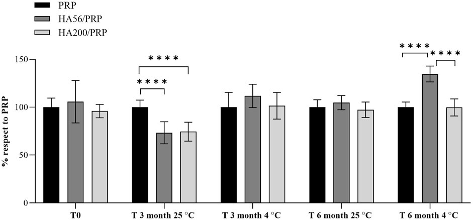 Bar chart showing the cell growth percentage relative to PRP for three different treatments: PRP, HA56/PRP, and HA200/PRP. Data is presented for initial time (T0), three months at twenty-five degrees Celsius, three months at four degrees Celsius, six months at twenty-five degrees Celsius, and six months at four degrees Celsius. Significant differences are indicated by asterisks, particularly for T three month at twenty-five degrees Celsius and T six month at four degrees Celsius. Error bars represent standard deviation.