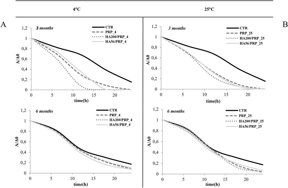 Line graphs illustrate the Area reduction (A/A0) in wound healing assay of different samples over time at 4°C and 25°C, labeled A and B. Each graph shows results for three and six months, comparing control (CTR) with PRP, HA200/PRP, and HA56/PRP.
