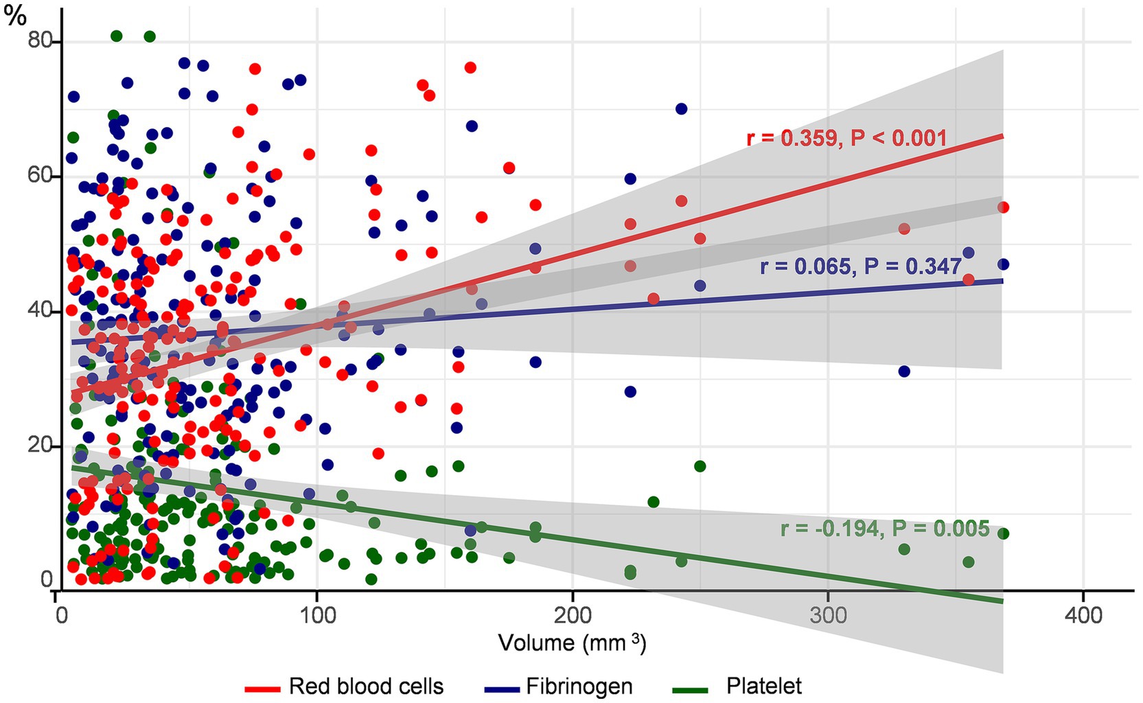 Scatter plot showing the relationship between percentage and volume in cubic millimeters for red blood cells, fibrinogen, and platelets. Red blood cells are represented with a red trend line having a positive correlation of r equals 0.359, P less than 0.001. Fibrinogen has a blue trend line with a weak correlation of r equals 0.065, P equals 0.347. Platelets are shown with a green trend line indicating a negative correlation of r equals minus 0.194, P equals 0.005. Shaded areas indicate confidence intervals.