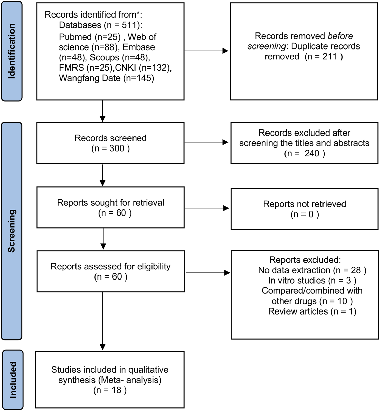 Flowchart illustrating the process of study selection for a meta-analysis. Identification phase shows 511 records from databases like PubMed and CNKI, with 211 duplicates removed. Screening phase reduces 300 records to 60 after abstract review. No reports were not retrieved. Reports assessed for eligibility were 60, with 42 excluded for reasons like no data extraction. Finally, 18 studies are included in the qualitative synthesis.