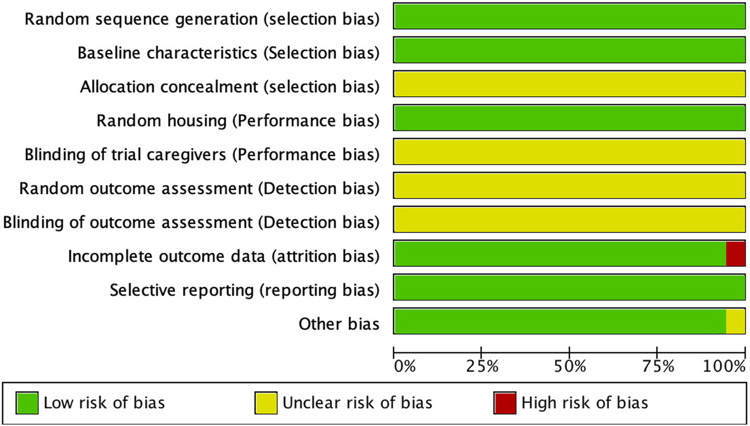 Bar chart depicting various types of biases and their associated risk levels: low (green), unclear (yellow), and high (red). Most biases show low or unclear risk, with incomplete outcome data displaying a small high-risk segment.