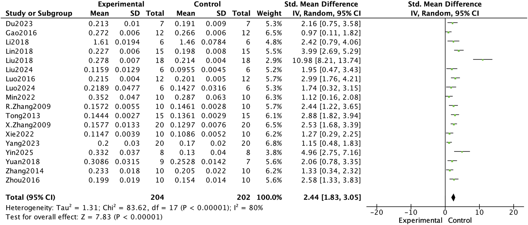 Forest plot showing a meta-analysis of 18 studies comparing experimental and control groups. Each row provides the study name, mean, standard deviation, total participants, weight, and standardized mean difference with a 95% confidence interval. The plot depicts individual study effects as squares with horizontal lines representing confidence intervals and a diamond for the overall effect. Heterogeneity statistics include Tau² = 1.31 and a Chi² of 83.62 with I² = 80%. The overall effect is significant with Z = 7.83, p < 0.00001.
