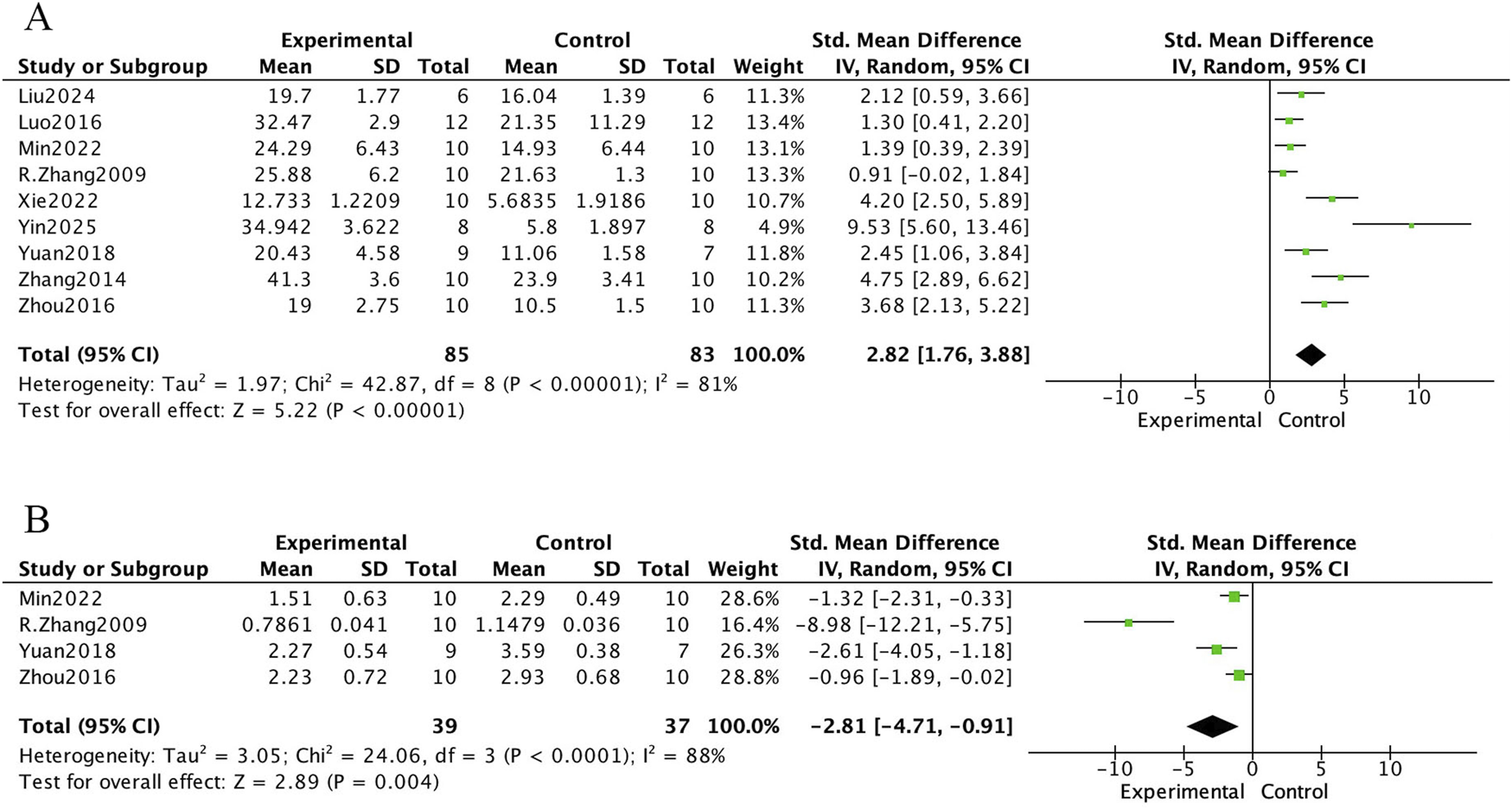 Forest plots labeled A and B compare experimental and control groups across multiple studies. Each plot displays standard mean differences with confidence intervals. Plot A includes nine studies with a total effect size of 2.82, indicating significant variation (I² = 81%). Plot B includes four studies with a total effect size of -2.81, also indicating high heterogeneity (I² = 88%). Both plots show overall significant effects with associated Z-scores and p-values.