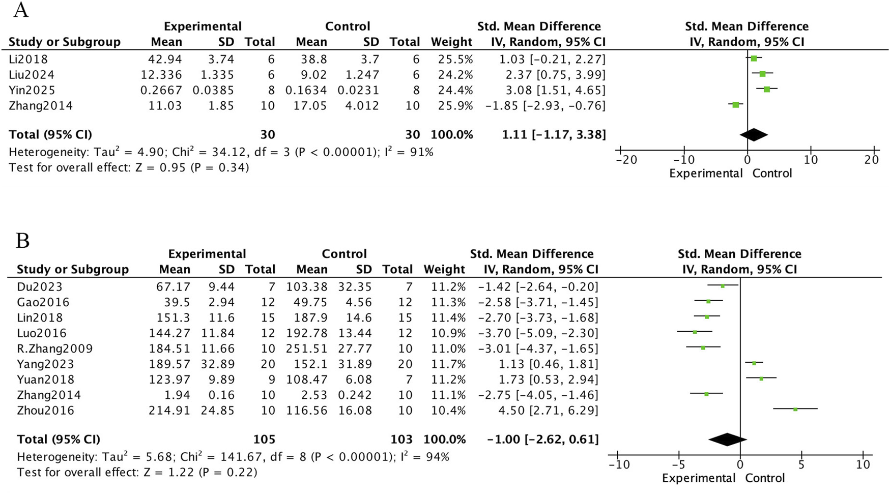Forest plots labeled A and B display meta-analyses of various studies comparing experimental and control groups. Each plot includes study names, mean values, standard deviations, and weights. Standardized mean differences with 95% confidence intervals are presented. Plot A shows a total effect size of 1.11, while plot B shows -1.00. Heterogeneity statistics include Tau-squared, Chi-squared, degrees of freedom, and I-squared values. Both plots indicate overall effects with Z-scores and p-values.
