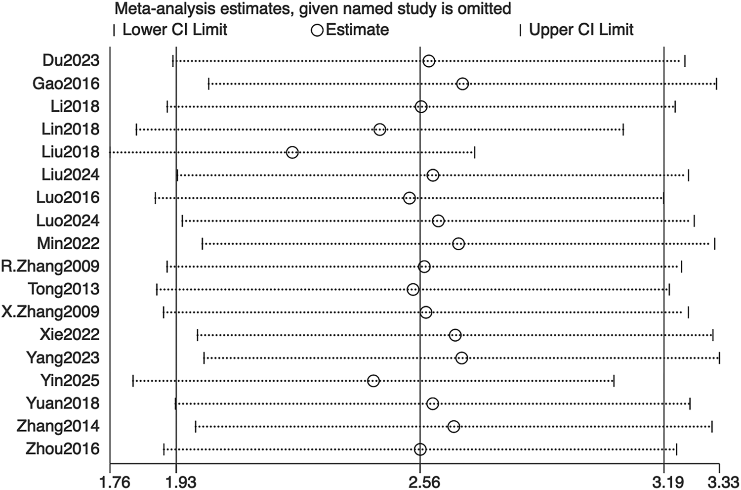 Forest plot showing meta-analysis estimates for various studies, with individual study names on the left. Horizontal lines represent confidence intervals, with circles indicating estimates. Vertical lines mark confidence interval limits. X-axis ranges from 1.76 to 3.33.