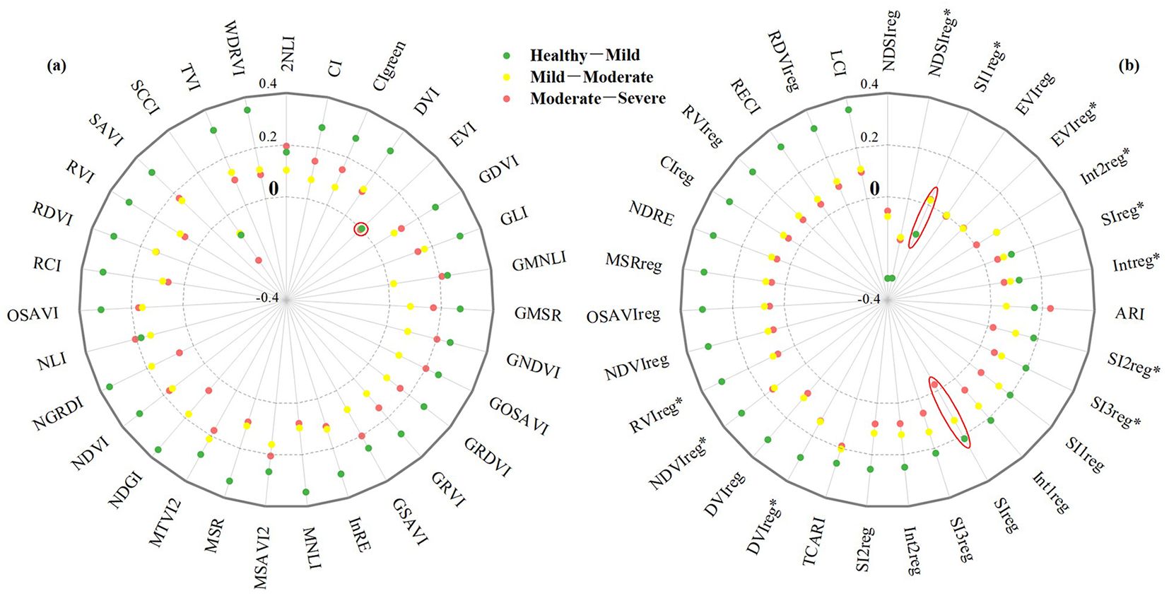 Two radar charts (a and b) plotting vegetation indices across health severity levels. Points in green, yellow, and red represent healthy-to-mild, mild-to-moderate, and moderate-to-severe transitions, respectively. Chart (a) includes SAVI, NDVI, and GNDVI; chart (b) shows RECI, MSRreg, and SIreg. Red circles highlight indices with irregular response patterns.