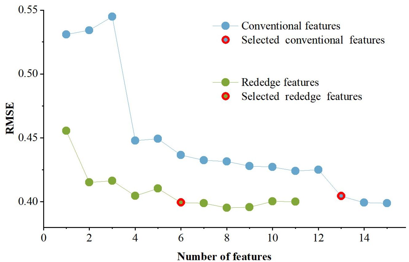 Line graph showing RMSE versus number of features. Blue line denotes conventional features starting at 0.55 RMSE, dropping significantly around six features. Green line represents rededge features starting at 0.45 RMSE, remaining relatively stable. Red circles indicate selected features.