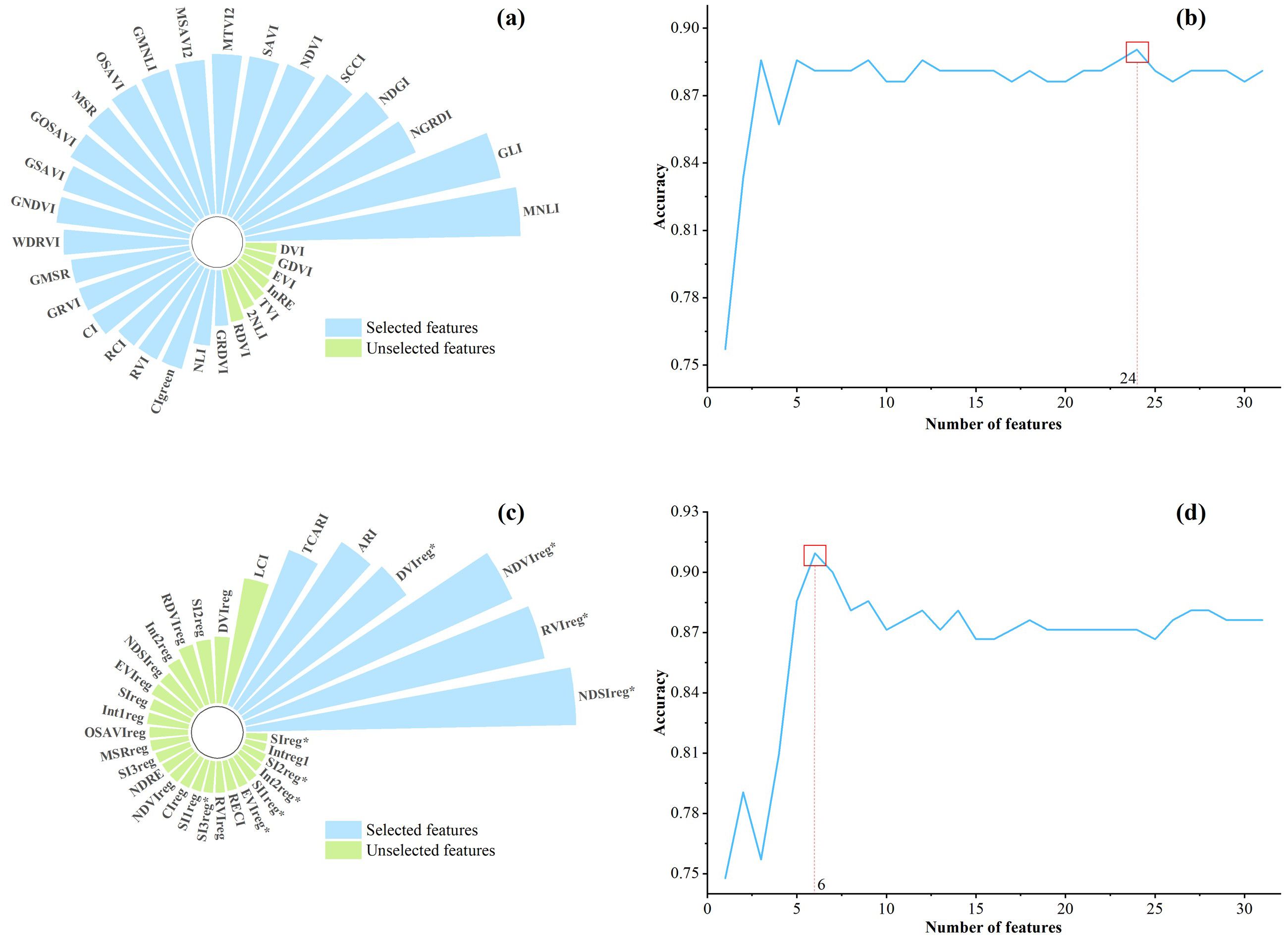 Comparison of feature selection and accuracy. (a) and (c) show curved bar charts with selected and unselected features. Blue bars are selected features, and green bars are unselected. (b) and (d) depict line graphs of accuracy versus the number of features. (b) peaks at 24 features with about 0.89 accuracy, while (d) peaks at 6 features with about 0.91 accuracy.
