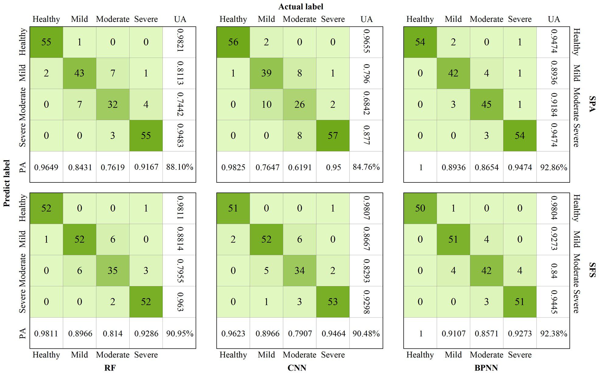 Six confusion matrices evaluating RF, CNN, and BPNN models classifying four health conditions: Healthy, Mild, Moderate, and Severe. Each matrix includes actual vs. predicted labels, with accuracy rates including User Accuracy (UA) ,producer Accuracy (PA) and overall Accuracy percentages, ranging from 84.76% to 92.86%.