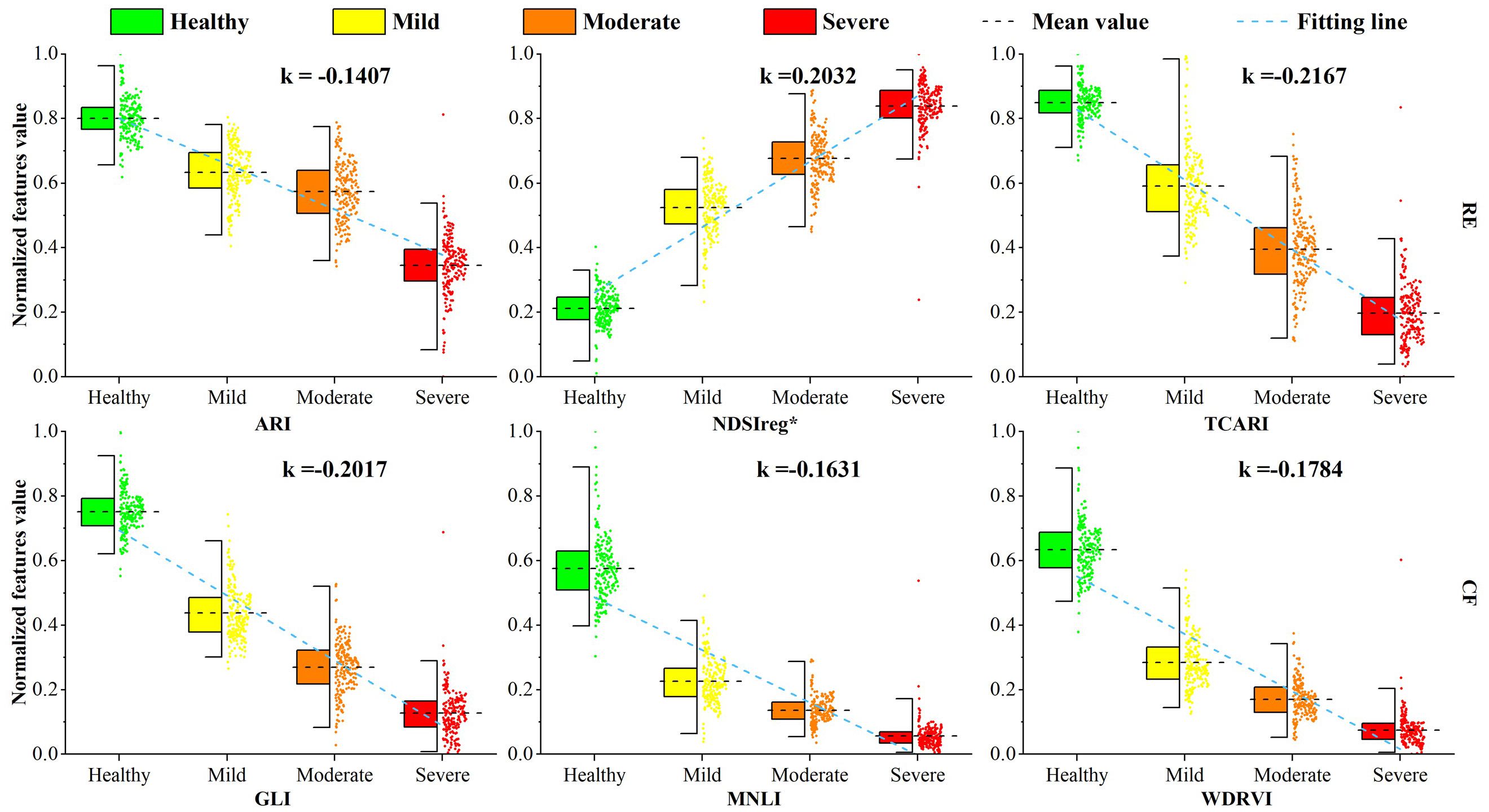 Six box-and-whisker plots compare normalized feature values for health conditions: Healthy (green), Mild (yellow), Moderate (orange), and Severe (red). Each plot shows values for different indices (ARI, NDSIreg, RE, GLI, MNLI, WDRVI) with k-values indicating trends, and fitting lines illustrating data progression across health states.