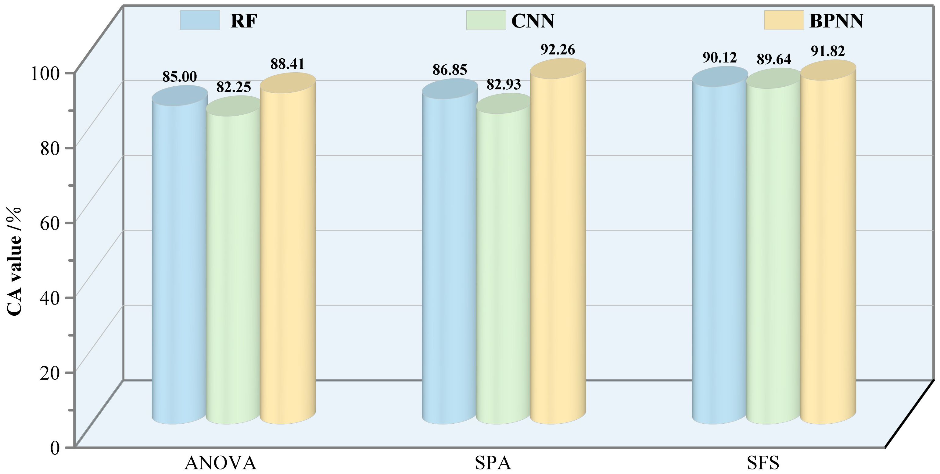 Bar chart comparing CA values for RF, CNN, and BPNN methods across ANOVA, SPA, and SFS. RF values are 85.00, 86.85, and 90.12. CNN values are 82.25, 82.93, and 89.64. BPNN values are 88.41, 92.26, and 91.82.