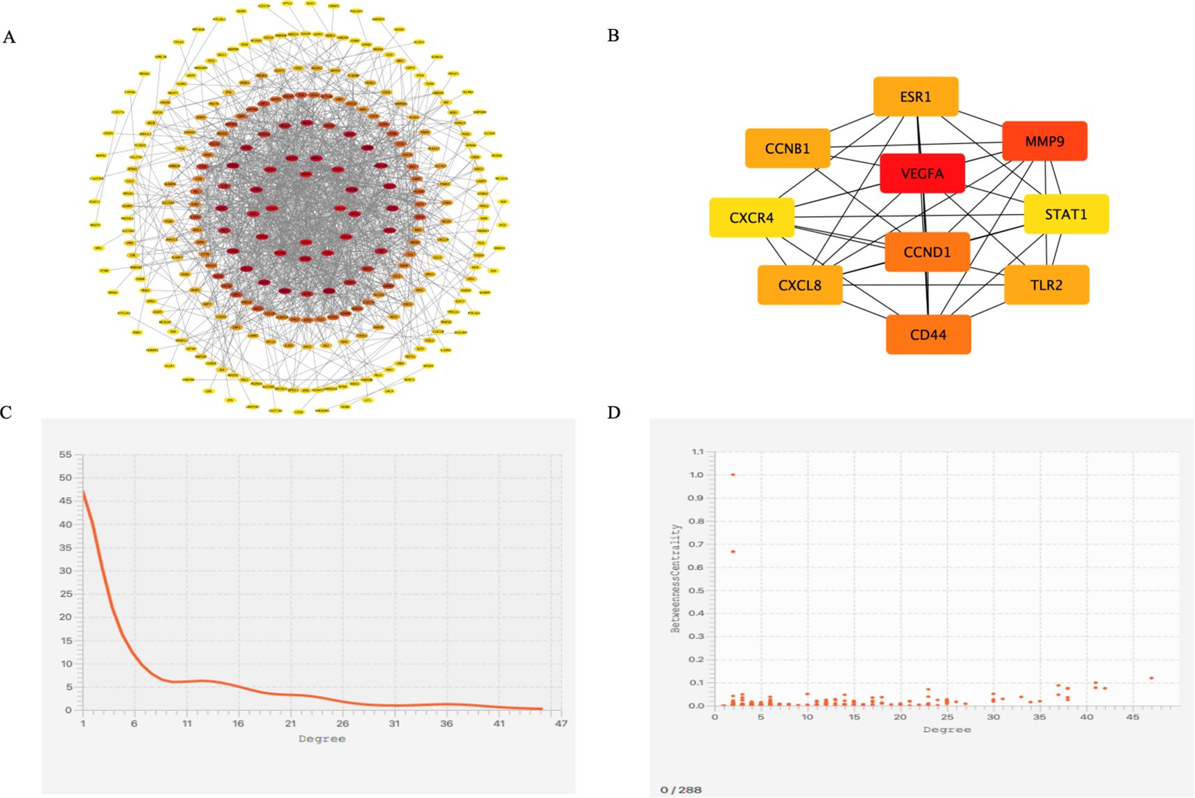 Graphical analysis of a network: Panel A shows a complex network with nodes in red, orange, and yellow, indicating centrality levels. Panel B highlights key nodes like VEGFA and other associated nodes with connecting lines. Panel C includes a line graph displaying node degree distribution, with a sharp decline. Panel D shows a scatter plot of betweenness centrality against degree, indicating sparse data points.