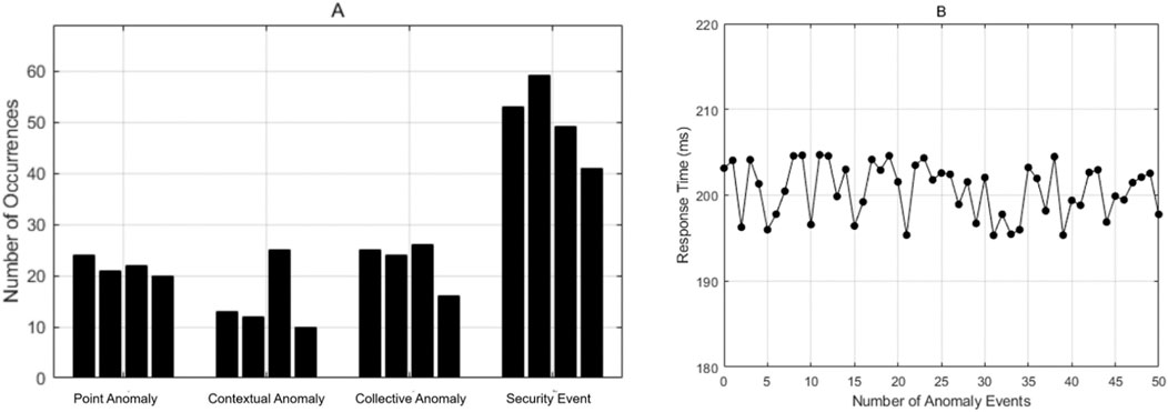 Chart A is a bar graph displaying the number of occurrences for different types of anomalies, with security events having the highest count. Chart B is a line graph showing response time in milliseconds over fifty anomaly events, exhibiting fluctuations around two hundred milliseconds.