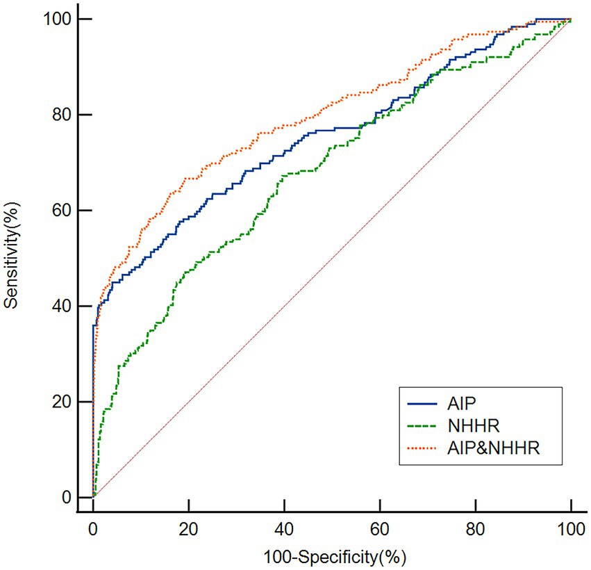 Receiver Operating Characteristic (ROC) curve displaying three models: AIP (solid blue line), NHHR (dashed green line), and AIP&NHHR (dotted red line). The x-axis represents 100-specificity (%) and the y-axis represents sensitivity (%). The AIP&NHHR model performs best, with the highest area under the curve, indicating superior diagnostic ability.