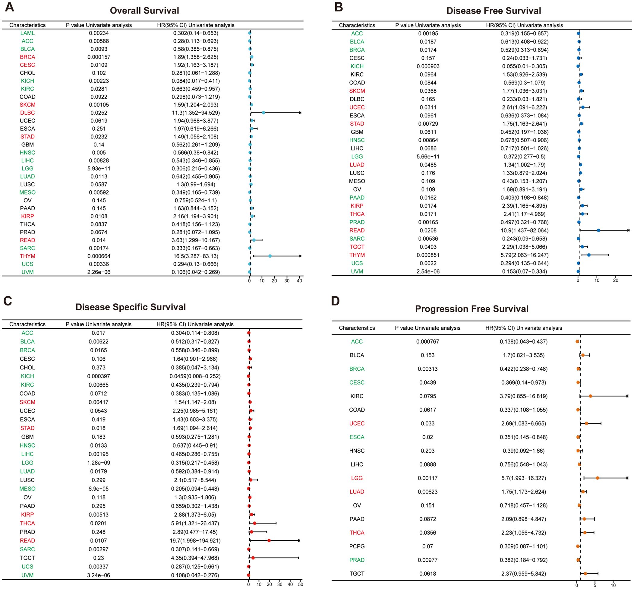 Four forest plots display survival analyses for different cancer types. Panel A shows overall survival, B depicts disease-free survival, C presents disease-specific survival, and D illustrates progression-free survival. Each panel lists cancer types, P-values from univariate analyses, and hazard ratios with confidence intervals. Points on horizontal lines represent effect sizes and confidence intervals for each cancer type. The analysis highlights significant prognostic values for various cancers across different survival metrics.