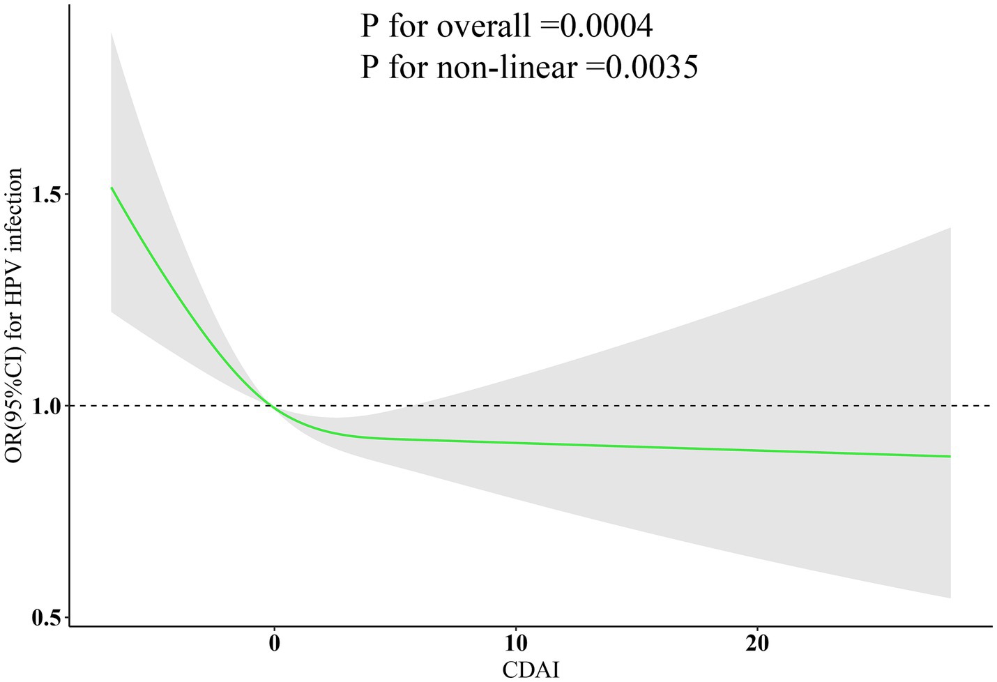 Graph depicting the odds ratio (OR) with a 95% confidence interval for HPV infection against CDAI values, shown as a green curve. The curve shows a non-linear relationship. The OR starts above 1.5, decreases below 1.0 around CDAI 0-5, and remains below 1.0 with increasing CDAI. The p-values are 0.0004 for overall and 0.0035 for non-linearity. A shaded gray area represents the confidence interval.