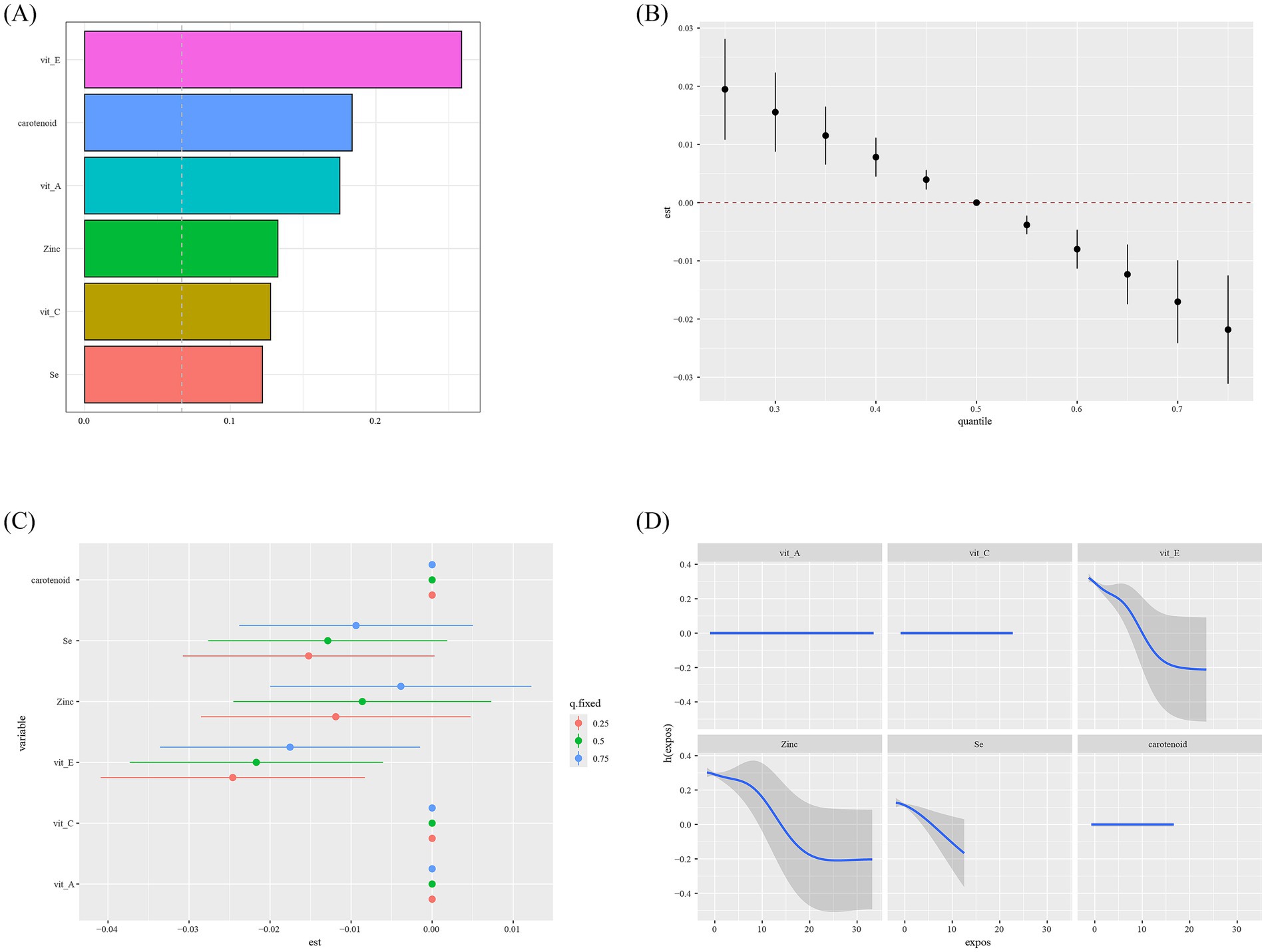 (A) Bar chart displaying the importance of nutrients, with vitamin E being the most significant, followed by carotenoids, vitamin A, zinc, vitamin C, and selenium. (B) Scatter plot showing quantile values versus estimates with error bars indicating variability; estimates decrease as quantiles increase. (C) Dot and line plot with variables on the y-axis and estimates on the x-axis, depicting different fixed quantile levels in different colors. (D) Graphs showing relationships between nutrient exposure and another variable, with vitamin E and zinc showing notable curves, while others remain relatively flat.
