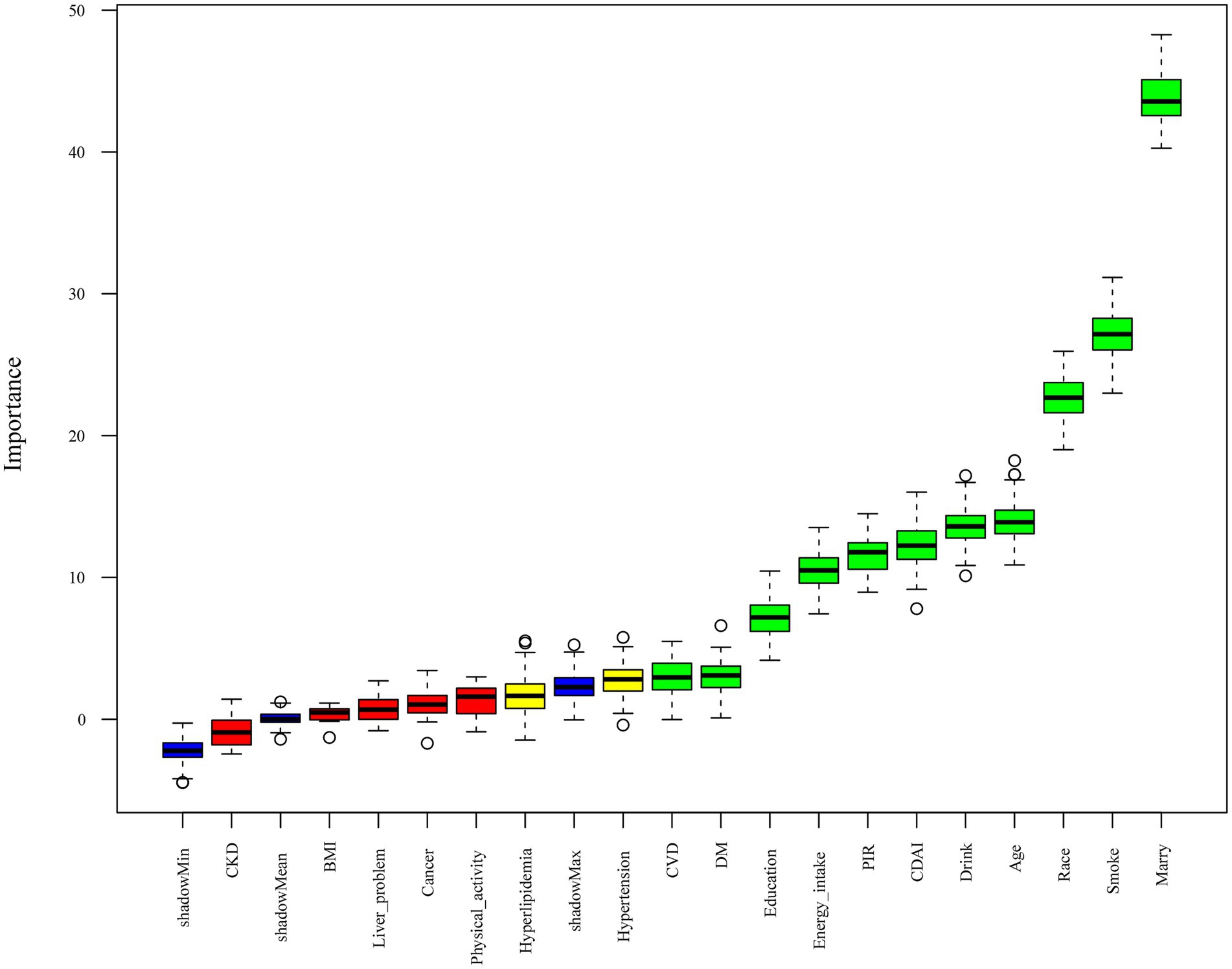 Box plot displaying importance scores for various factors. The y-axis represents importance, ranging from 0 to 50. Factors include shadowMin, CKD, DM, and others, with