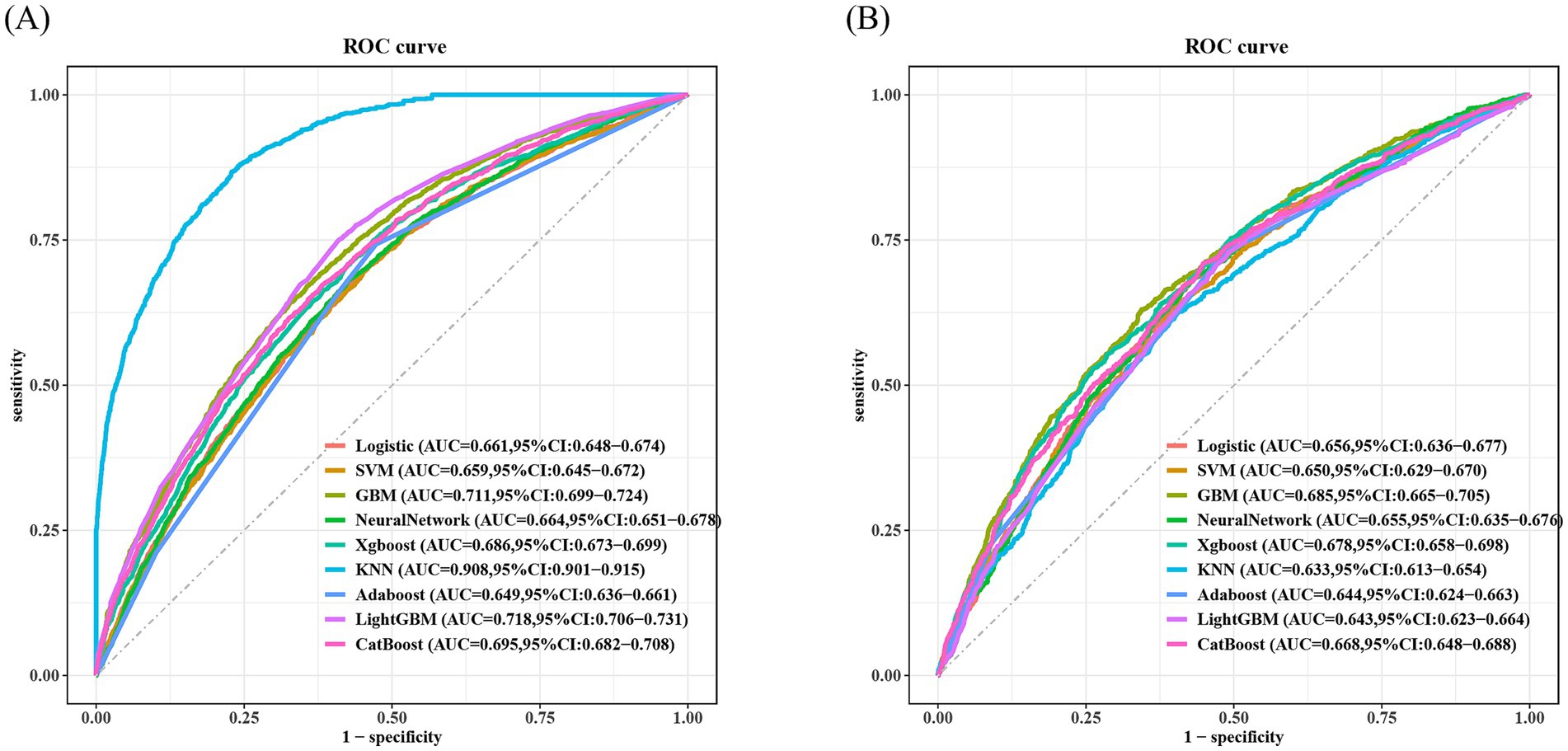Two ROC curve graphs compare the performance of different machine learning models. Graph A shows models including Logistic, SVM, GBM, Neural Network, Xgboost, KNN, Adaboost, LightGBM, and CatBoost with their respective AUC values and confidence intervals. Graph B displays similar models with different AUC values and confidence intervals. Sensitivity is plotted against 1-specificity for both graphs.