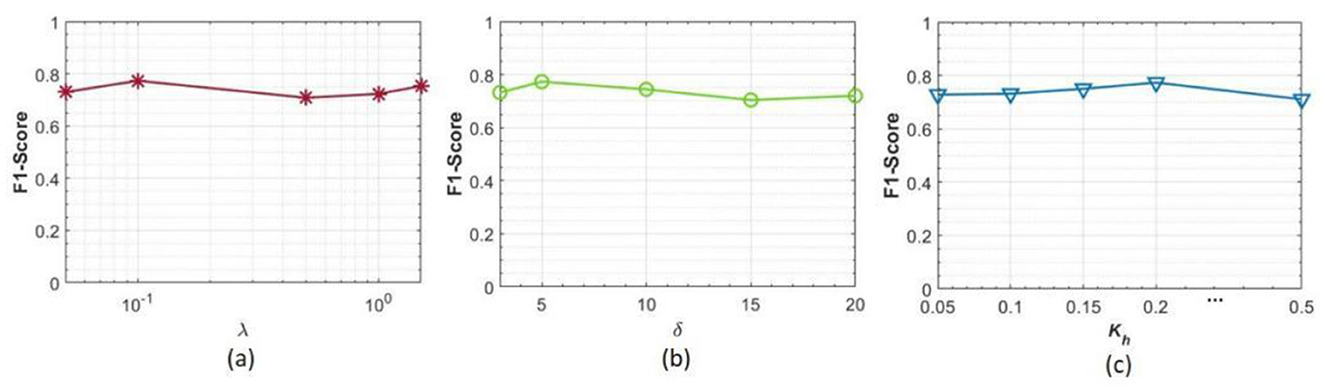 Three line graphs show F1-Scores versus parameters. (a) Red line with star markers for lambda (λ) values from 0.1 to 1. (b) Green line with circle markers for delta (δ) values from 5 to 20. (c) Blue line with triangle markers for K_h values from 0.05 to 0.5. All graphs display F1-Scores around 0.8.